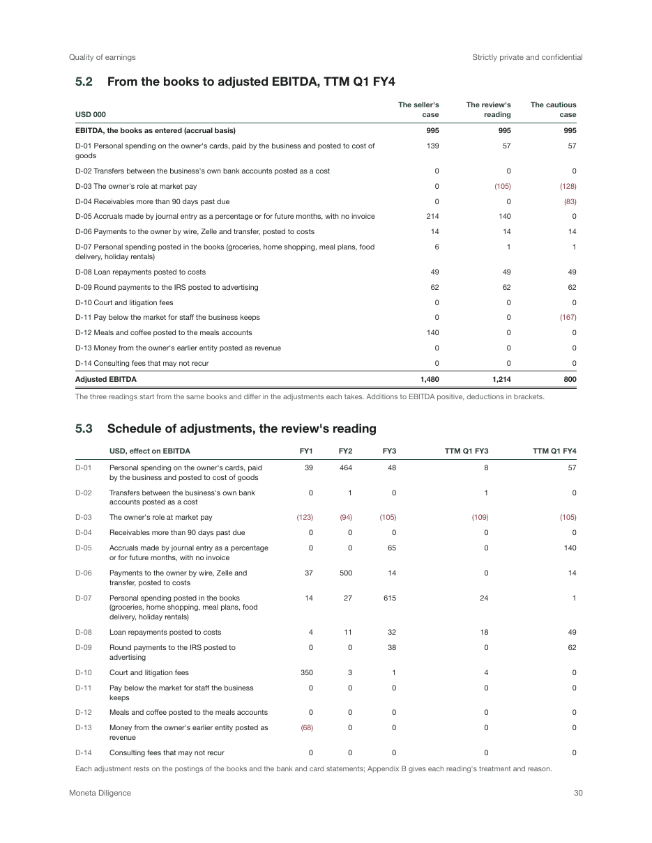 A page from a sanitized Moneta Diligence report showing earnings adjustments and their supporting detail